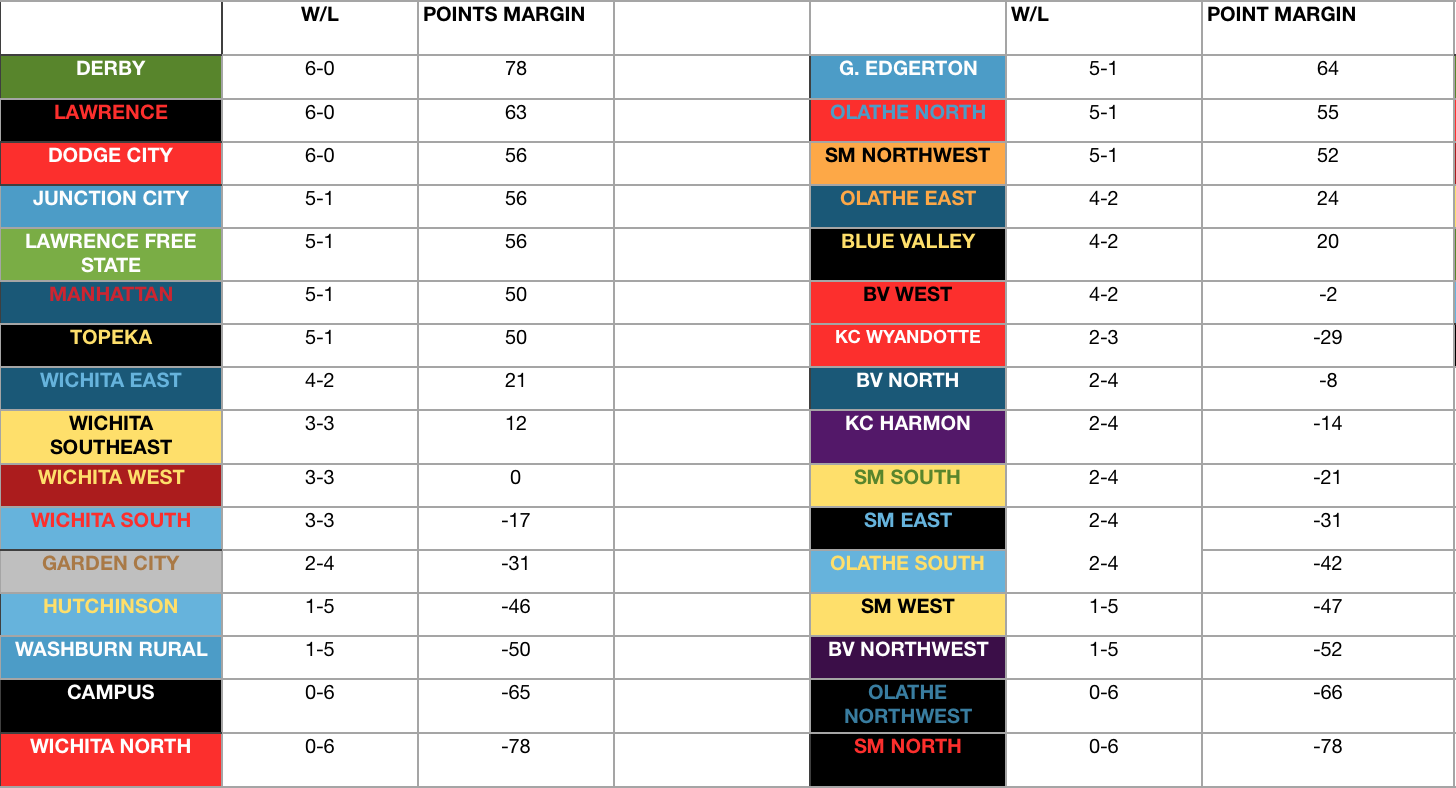 week 6 2019 football 6A standings